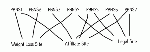 pbn-link-footprinting