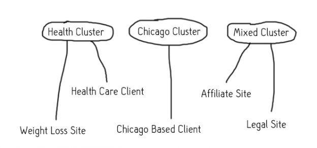 pbn-clusters